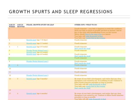 growthspurtimage1 Baby Growth Spurts Chart, Growth Spurt Chart, Baby Growth Spurts, Sleep Regressions, Wonder Weeks, Baby Information, Baby Schedule, Baby Advice, Baby Prep