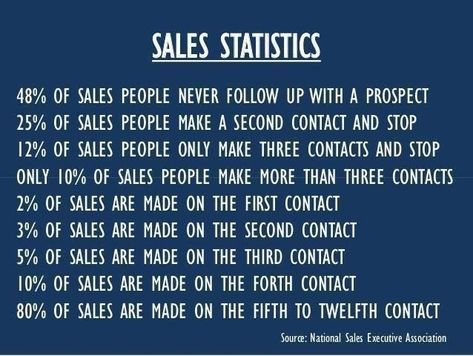 Sales Statistics Sales Statistics, Success Advice, Sales Motivation, Sales Quotes, Finanse Osobiste, Sales Skills, Sales Techniques, John Maxwell, Sales People