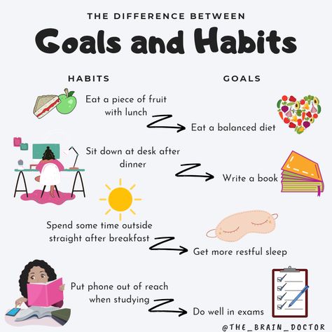 I often hear people saying that their new habit will be to "eat healthy", "do well in exams" or "write a book." However, these are actually goals, rather than habits, and there will be dozens of small individual habits that will contribute to achieving those goals.⁠ Better Mindset, How To Eat Healthy, Feminine Health, Motivation Monday, Write A Book, Ways To Be Happier, Inspirational Quotes With Images, Vicks Vaporub, Year 11