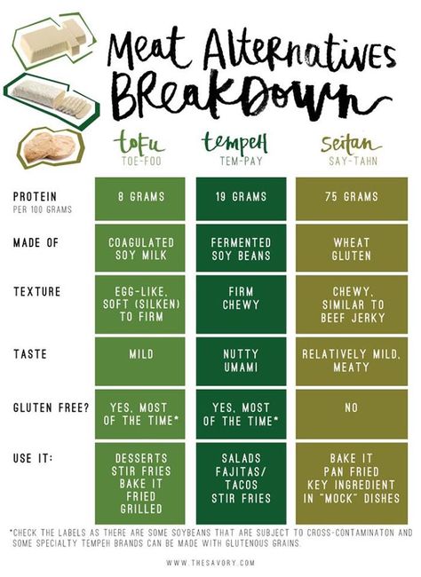 Meat Alternatives Comparison Chart: Tofu, Tempeh, and Seitan Tempeh Recipes, Vegetarian Lifestyle, Sans Gluten Sans Lactose, Meat Alternatives, Vegan Living, Vegan Nutrition, Plant Based Eating, Seitan, Tempeh