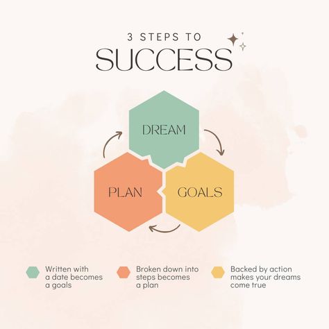 🌟 Dream, Goals, Plan: 3 Steps to Success 🌟 Dream: Visualize your aspirations with clarity and passion. What do you want to achieve? Goals: Transform your dreams into actionable objectives by setting specific, measurable goals with a deadline. Plan: Break down your goals into manageable steps and create a detailed plan of action to achieve them. Commitment to action turns aspirations into reality. Start today and make your dreams come true! 🌠💪 #advertising #marketing #digitalmarketingconsu... Dreams Without Goals, Measurable Goals, Dream Big Quotes, Steps To Success, Motivational Stories, Goal Quotes, Every Step You Take, Achieving Goals, Successful People