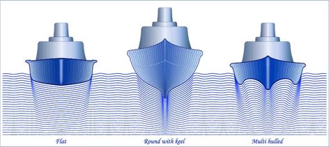 Boat Hulls 101: Complete Guide to Boat Hull Types, Shapes, and Designs Land Sailing, Hull Boat, Tanker Ship, Naval Architecture, Wood Boat Plans, Glass Boat, Ship Building, Boat Building Plans, Inflatable Boat