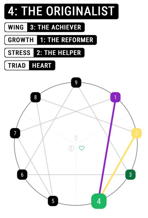 Enneagram Type 5, Type 7 Enneagram, Type 4 Enneagram, Enneagram Type 2, Infj Type, Enneagram 4, Enneagram Types, Mbti Personality, Type 4