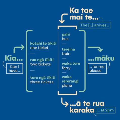 Tense Notes, Te Reo Maori Resources, Te Reo Maori, Maori Words, Māori Culture, Maori Art, Graphic Design Studio, Graphic Design Studios, School Resources