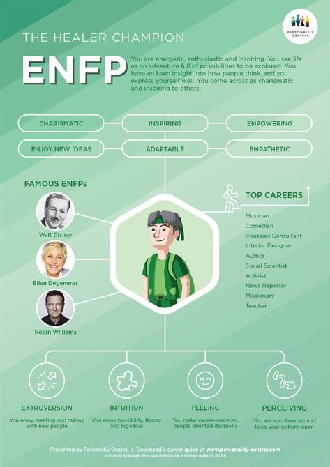 Energetic, enthusiastic and inspiring, ENFPs see life as an exciting adventure full of possibilities. Being energetic and friendly, they often have a huge social network.They have a keen insight into human motivations and are often quick to understand people’s concerns, needs or desires. Their inspiring nature often causes them to rally people around a cause that they believe in. The Protagonist Enfj, Protagonist Personality Enfj, Enfj Personality Type, Protagonist Personality, Personalidad Enfp, Enfj Personality, Enfj T, Enfp Personality, Inspiring Nature