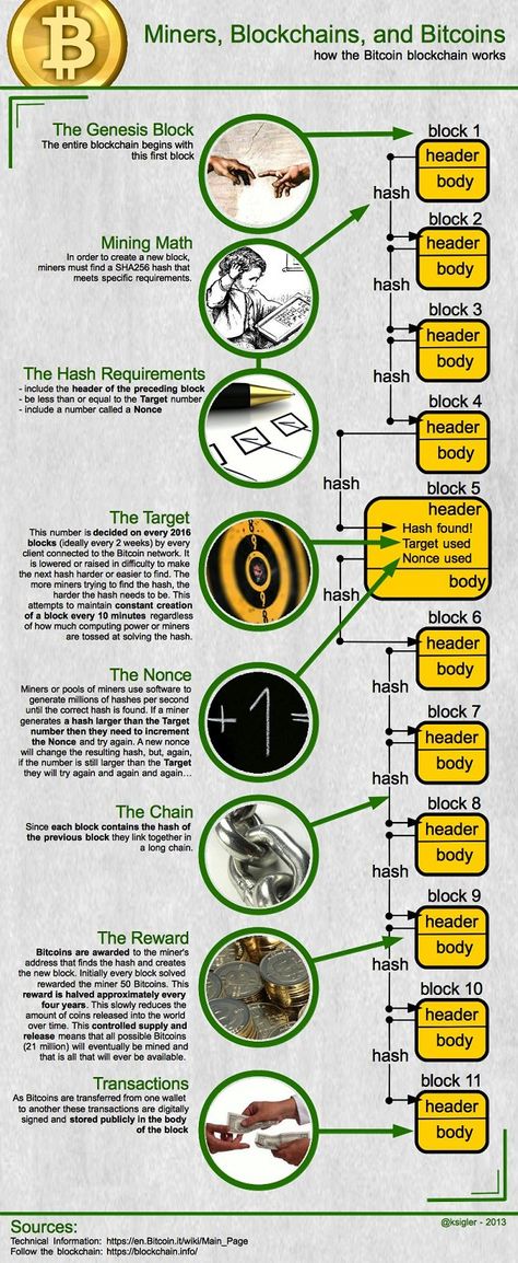 How does Bitcoin blockchain work. Bitcoin Chart, Ethereum Mining, Bitcoin Mining Rigs, Bitcoin Mining Software, Something Funny, Buy Cryptocurrency, Bitcoin Logo, Bitcoin Business, Investing In Cryptocurrency