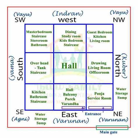 Vastu Office, Vastu Plan, House Vastu, Office Layout Plan, 30x40 House Plans, Hall And Living Room, Family Photo Wall, Astrology Remedy, Office Plan