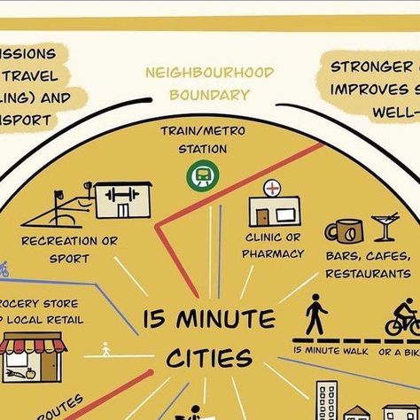 15-Minute City on Instagram: "We love a good 15-minute radius diagram. This one is from @re_visionuk. . . . . . #15minutecity #15mincity #walkablecities #urbanism #sustainablecities #cities #UnitedKingdom" 15 Minute City Diagram, 15 Minute City, City Diagram, Town Planning, Walking City, August 10, Metro Station, City Map, 15 Minutes