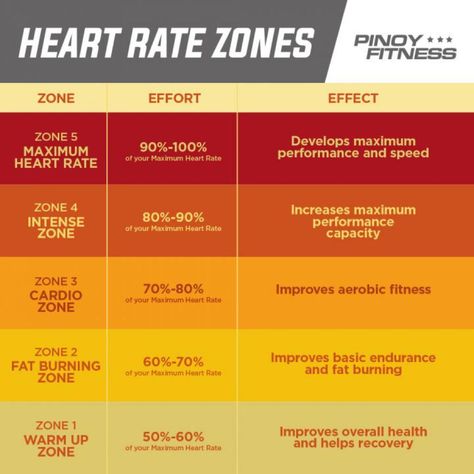 Zone 2 Cardio Workout, Zone 2 Training, Zone 2 Cardio, Zone Training, Fitness Knowledge, After Baby Workout, Quick Morning Workout, Heart Rate Training, Heart Rate Zones