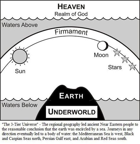 Firmament Dome, Egypt Gods, Draw Near To God, The Firmament, Ancient Egypt Gods, Bell Curve, Earth History, Creation Myth, Sun And Earth