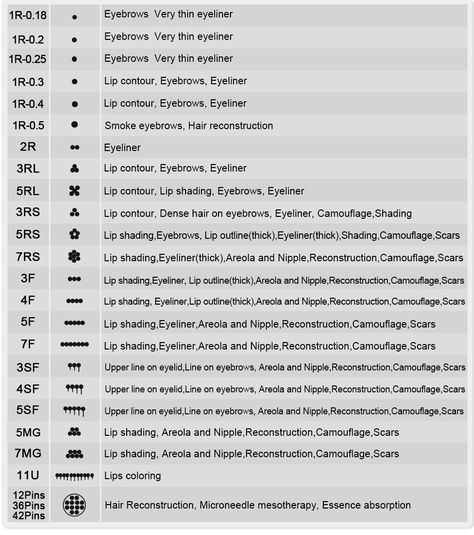 Tattoo Needles Guide, Tattoo Needle Depth, Needle Reference, Tattoo Needle Sizes, Eyebrows Ideas, Tattoo Artist Tips, Micro Blading, Learn To Tattoo, Tattoo Tips