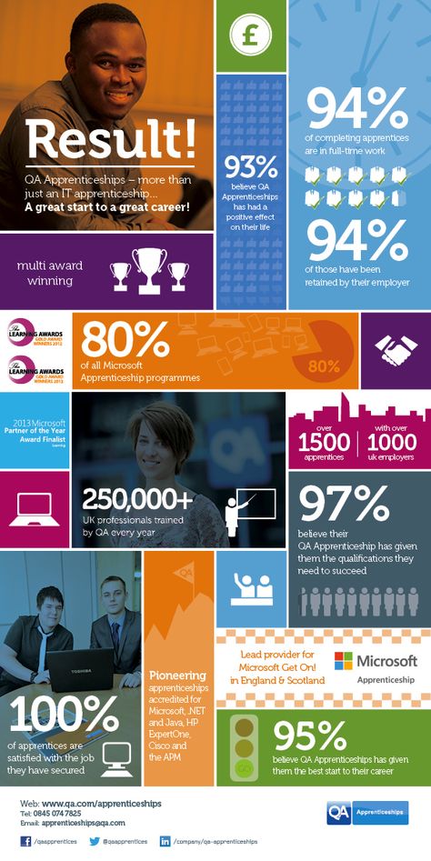 Annual Report Statistics Design, Infographic Report Design, Info Graphic Design Inspiration, Mondrian Layout Design, Apprenticeship Poster, Graphic Design Annual Report, Data Infographic Design, Corporate Infographic Design, Infographic Brochure Design