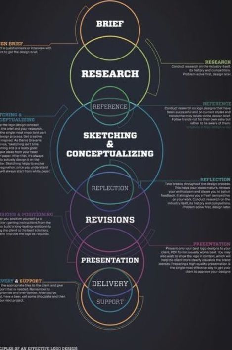 Logo Creation Process, Writing Techniques, Branding Process, Logo Design Process, Teaching Letters, Food Graphic Design, Brand Creation, Argumentative Essay, Logo Creation