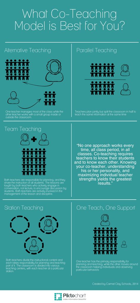 What co teaching model is best for you? Co Teaching Strategies, Coteaching Models, Collaborative Teaching, Teaching Styles, Team Teaching, Math Coach, Literacy Coaching, Co Teaching, Classroom Strategies