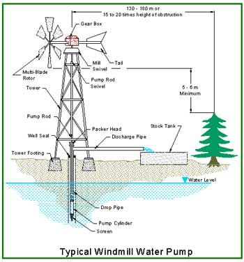 wind powered water pump - Google Search Windmill Water Pump, Wind Power Diy, Windmill Plan, Water Pump System, Water Collection System, Wind Power Generator, Windmill Water, Water Turbine, Water Well Drilling