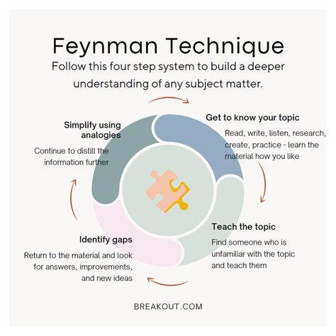 Feynman Technique Student, Feymen Technique, Feynman Technique Study, Tactile Learning Study Tips, Pomorodo Technique, Techniques For Studying, Feynman Method, How To Study Art, Note Techniques