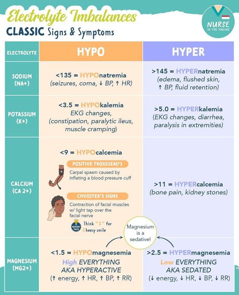 Electrolytes Nursing, Nursing School Studying Cheat Sheets, Medical Assistant Student, Nursing School Essential, Nursing School Motivation, Nurse Study Notes, Nursing Mnemonics, Nursing Student Tips, Surgical Nursing