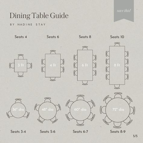 How to pick the right size dining table for your dining room or open concept dining area. How to determine how many chairs fit at a rectangle and round dining table. Dining table seating guide. Round dining table tips. How to pick the right dining table shape for your dining room. How many people fit at a 3 ft, 4 ft, 6 ft, 5 ft, and 8 ft table? Interior design tips #diningtable #rounddiningtable #roundtable #diningtableguide #diningtabletips #interiordesigntips #interiordesignguide Round Dinning Room Table, 8 Ft Table, Dining Table Seating, Circle Dining Table, Dining Table Guide, Dining Table Size, Large Round Dining Table, Dining Room Layout, Round Table Sizes