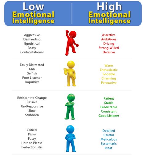 Emotional Intelligence Different Types Of People, موارد بشرية, Good Listener, Therapy Tools, Types Of People, Psychology Facts, Social Work, Social Emotional, Emotional Intelligence