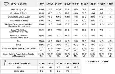 Cups To Grams Conversion Chart (And Why I Use Grams) | My French Chef Gram Conversion Chart, Grams To Cups, Cup To Gram Conversion, Cups To Grams, Unit Conversion Chart, Cooking Conversion Chart, Baking Conversion Chart, Pasta Bakes, Weight Conversion