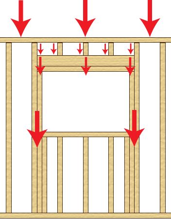 Diy instructions to feame a window in an interior load bearing wall. How framing works in a window to transfer the load. Framing Construction, Load Bearing Wall, Interior Windows, Building A Shed, Diy Home Repair, Home Repairs, Shed Plans, Diy Home Improvement, Home Construction