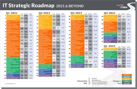 IT Strategic Roadmap – Rule4 It Strategy Roadmap, It Support Technician, Executive Dashboard, Technology Roadmap, Strategic Roadmap, Design Thinking Process, Journal Notes, Info Design, Business Entrepreneurship