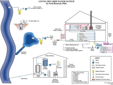 The Off Grid Water System Diagram by Fred Roensch - Living Off The Grid Off Grid Homestead Sustainable Living, Off Grid Water System, Alaska Living, Grid Ideas, Off Grid Homestead, Living Off The Grid, Solar Energy Diy, Solar Hot Water, Water Pond