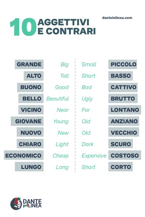 OPPOSITES 🇮🇹 Let's look at some adjectives of opposite meaning 🤓 Did you know them all? 🙂 🙂 #DanteinLinea #italian #italianoonline🇮🇹 #italia Adjectives In Italian, Italian Adjectives, English To Italian Words, Cool Italian Words, Cute French Words, Beautiful Italian Words, Italian To English, Italian Learning, Italian Verbs