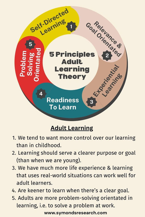 Adult Learning theory Diagram Adult Learning Theory, Experiential Learning, Experiential, Life Experiences, Career Advice, Problem Solving, Career, Benefits, Key