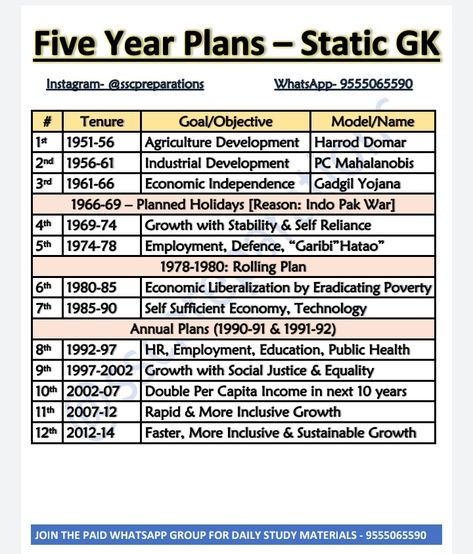 Tnpsc Group 2 Study Plan, Economics Notes For Upsc, Indian Economy Notes, Ssc Cgl Study Plan, Indian Polity Tricks, Five Year Plan, Learn Economics, Economics Notes, Exam Preparation Tips