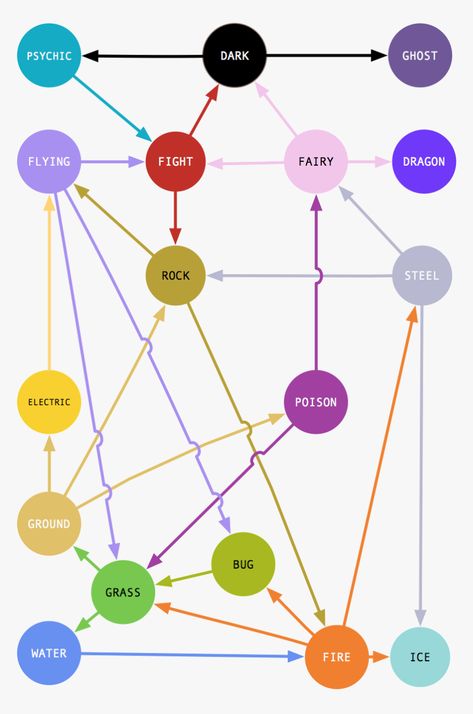 Pokemon Effectiveness Chart, Pokemon Weakness Chart, Pokemon Type Chart, Pokemon Tips, Pokemon Guide, Pokemon Chart, Type Chart, Pokemon Diy, Fairy Dragon