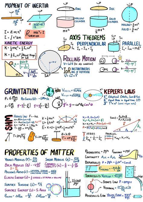 Physics Formulas Physics Formula Sheet, Formula Sheet, Neet Notes, Formula Chart, Laws Of Motion, Ap Physics, Physics Lessons, Physics Concepts, Learn Physics