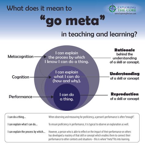 Metacognition Display, Metacognition Strategies, Teaching Metacognition, College Lecture, Formative Assessment Strategies, Teaching Aptitude, Assessment Strategies, Good Leadership Skills, Staff Development