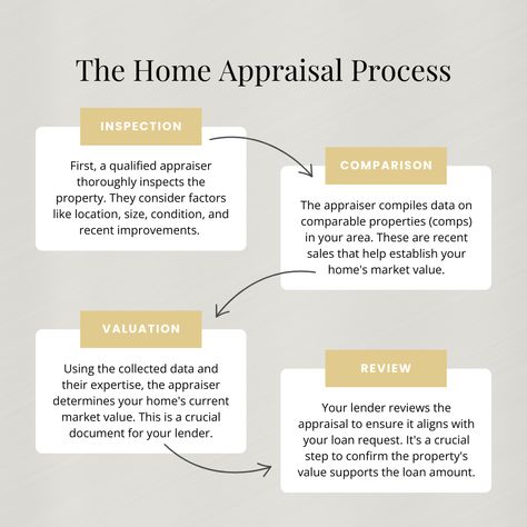 Ever wondered what happens during a home appraisal? 🤔 Here's a brief overview of what happens during the appraisal process. Remember, a fair appraisal ensures you're making a sound investment. Questions about the appraisal process? Feel free to ask! 📞 Home Appraisal, Graphic Design Portfolio Cover, Real Estate Agent Marketing, Real Estate Quotes, Real Estate Tips, Keller Williams, Keller Williams Realty, Media Content, Social Media Content