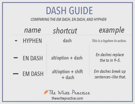 Em Dash vs. En Dash vs. Hyphen — What the Heck is an Em Dash? Interview Answers, Grammar And Punctuation, Writing Programs, Word Nerd, French Language Learning, Spanish Language Learning, Grammar Lessons, Writing Life, Writing Words