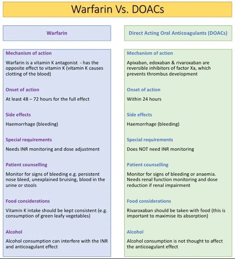 Pharmacology basics! Anticoagulation edition... warfarin vs DOACs How many of these key differences between warfarin and DOACs do you know? 💊 The Direct Oral Anticoagulants (apixaban, rivaroxaban, edoxaban and dabigatran) are much newer than warfarin and have some advantages over the traditional vitamin K antagonists like warfarin. 📚 Learn these key differences for your pharmacology exam. An important topic and common question ok the NCLEX exam for student nurses and registration assessm... Heparin Vs Warfarin, Anticoagulants Pharmacology, Warfarin Nursing, Pharmacology Mnemonics, How The Universe Works, Nclex Exam, Pharmacology Nursing, Future Doctor, Vitamin K