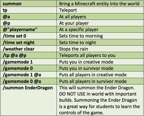 Getting Started with Minecraft in the Classroom | Common Sense Education Building Tips Minecraft, Minecraft Commands List, Cool Minecraft Commands, Minecraft Cheats Codes, Commands For Minecraft, Commands In Minecraft, Command Minecraft, Minecraft Code, Minecraft Commands