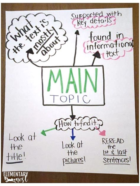 Main Idea and Main Topic anchor chart ideas are collected in this idea blog post- main idea and main topic lesson plan ideas #mainideaanchorchart #maintopicanchorchart #mainideaactivities #maintopicactivities Main Topic Anchor Chart, Topic Anchor Chart, Fiction Anchor Chart, Esol Resources, Main Idea Lessons, Main Idea Anchor Chart, Main Idea Activities, Nonfiction Reading Activities, Idioms Activities