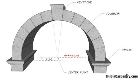 Parts of an Arch_Impost: The block set into a wall or uppermost part of a column or pillar, used to support arch. Keystone: A wedge-shaped piece at apex of an arch- locks the structure together  allows it to bear weight. Keystone's shape should always be related to the center point of the arc.  Spring line: A line at which an arch begins—located at or above the impost. Stilt: Elevation of the spring line above the impost. Voussoir: A wedge-shaped piece used to make up the curved part of an arch Gothic Archway, Arch Structure, Arch Building, Brick Arch, Neoclassical Interior, Center Point, Roman Architecture, Stone Arch, Arched Doors