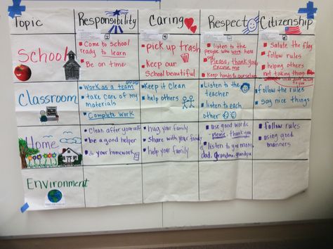 GLAD Process Grid  pillars at school primary Citizenship unit Being A Good Citizen, Glad Strategies, First Grade Projects, Ell Strategies, Communities Unit, Sixth Grade Science, 1st Grade Science, Whole Brain Teaching, Good Citizen