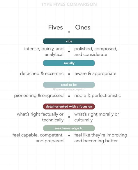 How do Fives compare to each of the other Enneagram types? Here are some cheat sheets that highlight a few of the key behavioral differences! . . . . . . . . . . #enneagram #enneagram5 #personality #mbti Enneagram Type 5, Personality Mbti, Enneagram 5, Enneagram Types, Cheat Sheets, Type 1, Mbti, Key, Feelings