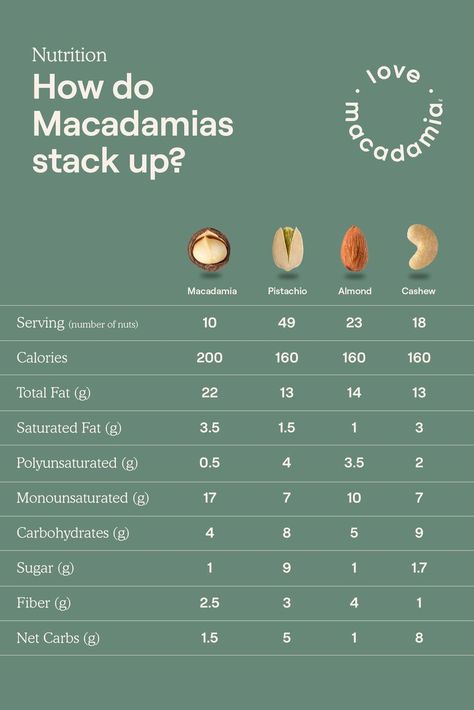 Chart of nutritional information comparing macadamia nuts to pistachio nuts, almonds, and cashews. Macadamia Nut Benefits, Eating Healthy At Restaurants, Nut Benefits, Polyunsaturated Fats, Monounsaturated Fats, Lowering Cholesterol, Body Fat Loss, Whole Food Diet, Macadamia Nut