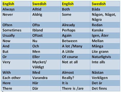 Words in swedish Swedish Learning, Learning Swedish, Swedish Quotes, Danish Language, Swedish Heritage, Learn Swedish, Swedish Language, Sweden Language, College Advice