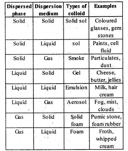 NCERT Solutions For Class 12 Chemistry Chapter 5 Surface Chemistry  https://www.learncbse.in/ncert-solutions-for-class-12-chemistry-surface-chemistry/  #Learncbse #NCERTSolutionsClass12Chemistry #Chapter5SurfaceChemistry Surface Chemistry Notes, Nomenclature Chemistry, Science Foldables, Chemistry Class 12, Organic Chemistry Study, Engineering Notes, Study Chemistry, Chemistry Classroom, Learning Mathematics