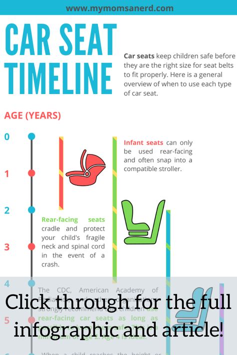 Overwhelmed by the whole idea of car seats? What are all the different kinds of car seats? This handy car seat timeline will explain it all!  #baby #babycare #babytips #babysupplies #babyregistry #carseat Car Seat Requirements, Car Seat Age Guide, Car Seat Stages, Car Seat Guide By Age, Car Seat Safety Facts, Car Seat Rules, Front Facing Car, Baby Seats, Car Seat Stroller Combo