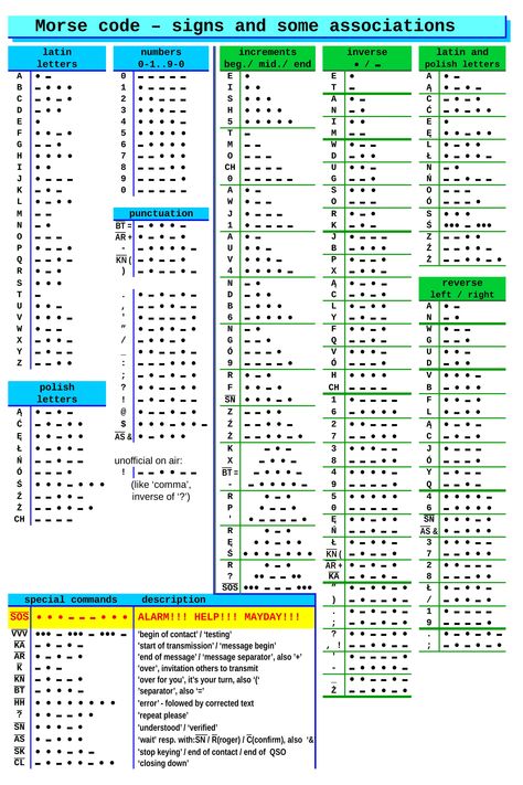 Morris Code, Ham Radio License, Code Words, Radio Code, Morse Code Words, Sw Radio, Radio Kit, Emergency Radio, Alphabet Code