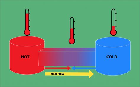 Chemistry Class 11, Physical Properties Of Matter, Law Of Thermodynamics, Environmental Chemistry, Second Law Of Thermodynamics, 11th Chemistry, Internal Energy, Diagram Design Ideas, Physical Chemistry