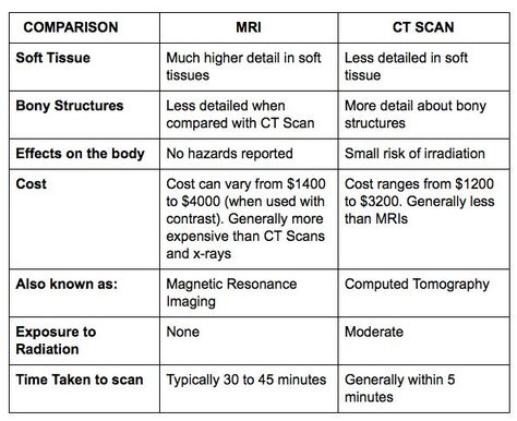 MRI vs CT scan Computed Tomography Study, Neuro Exam, Diagnostic Radiography, Radiography Student, Neurological Assessment, Mri Technologist, Mri Tech, Radiologic Technologist, Radiology Student