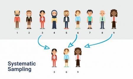 The Inferential Statistics Data Scientists Should Know - KDnuggets Sampling Methods, Inferential Statistics, Systematic Sampling, Exam Marks, Conditional Probability, Architecture Journal, Null Hypothesis, Chi Square, Confidence Interval