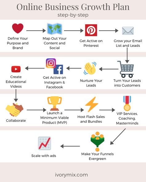 Use this Map for Growing Your Online Business Steps To Starting An Online Business, How To Grow Business, Digital Product Business, Business Strategy Plan, Business Growth Graphics, Marketing Roadmap, Business Roadmap, Business Online Marketing, Marketing Online Business